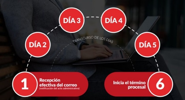 periodo de gracia 5 dias notificacion electronica 1